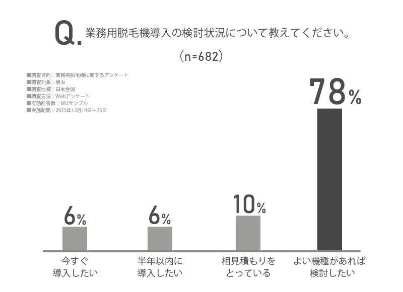 アンケート「業務用脱毛機導入の検討状況について教えて下さい」の画像