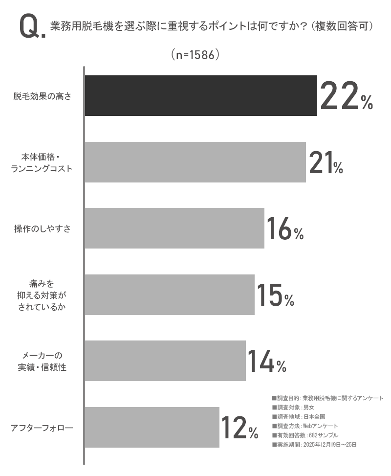 アンケート「業務用脱毛機を選ぶ際に重視するポイントは何ですか？」の画像